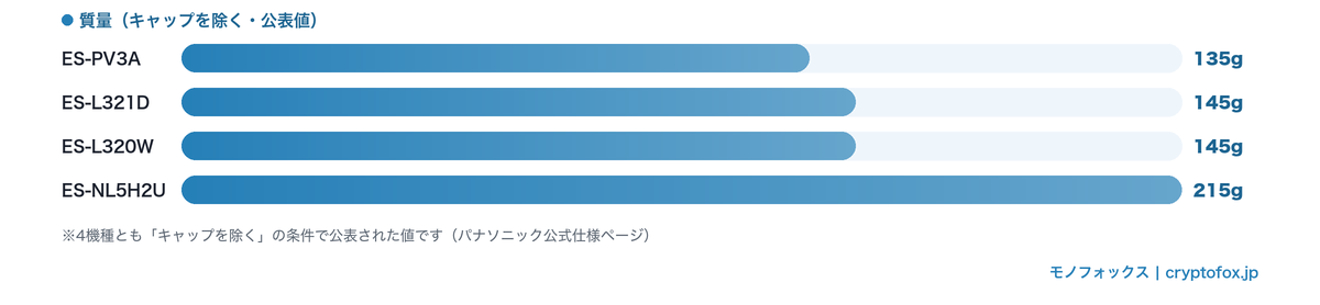 掲載4機種の質量の公表値