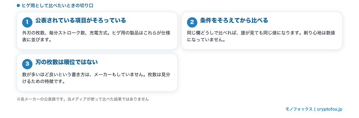 ヒゲ用として比べるときの切り口