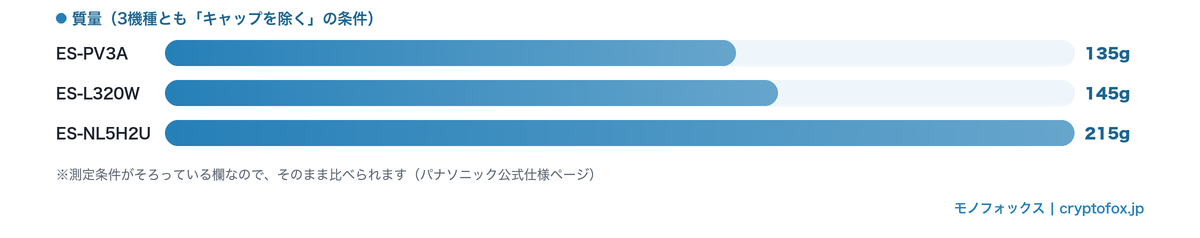 掲載3機種の質量の公表値