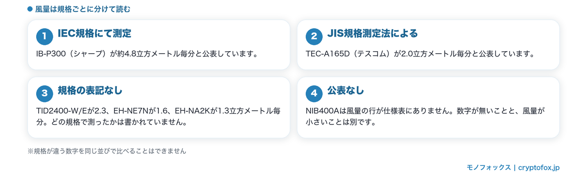 風量は規格ごとに分けて読む