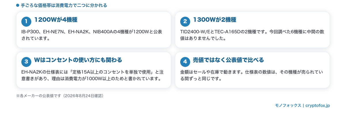 消費電力で二つに分かれること