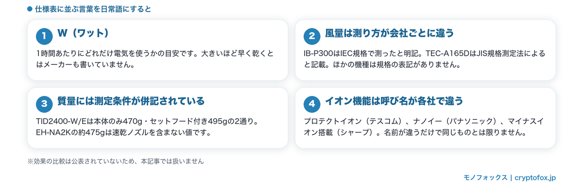 ドライヤーの公表値の読み方