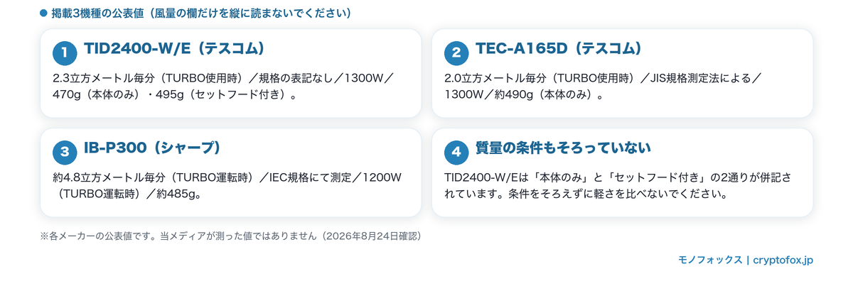 掲載3機種の公表値