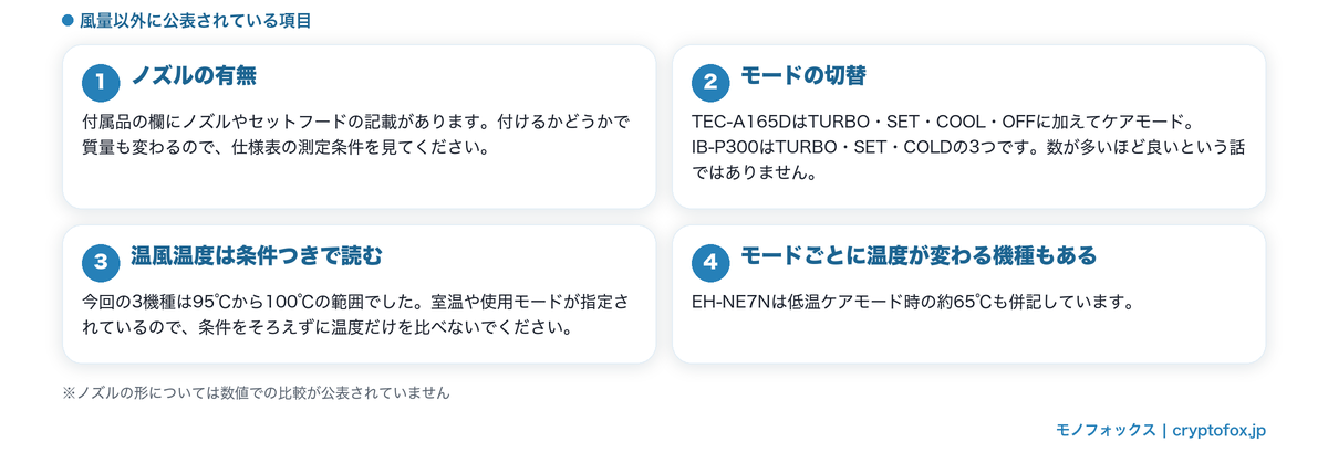風量以外に公表されている項目
