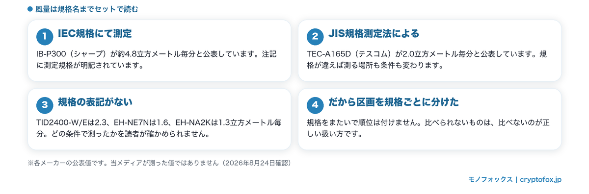 風量は規格名までセットで読む