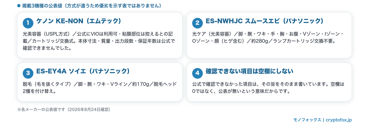 掲載3機種の公表値