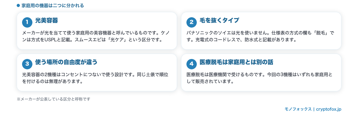 家庭用の機器の二つの方式