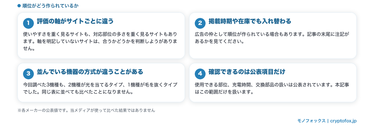 ランキングの順位の作られ方