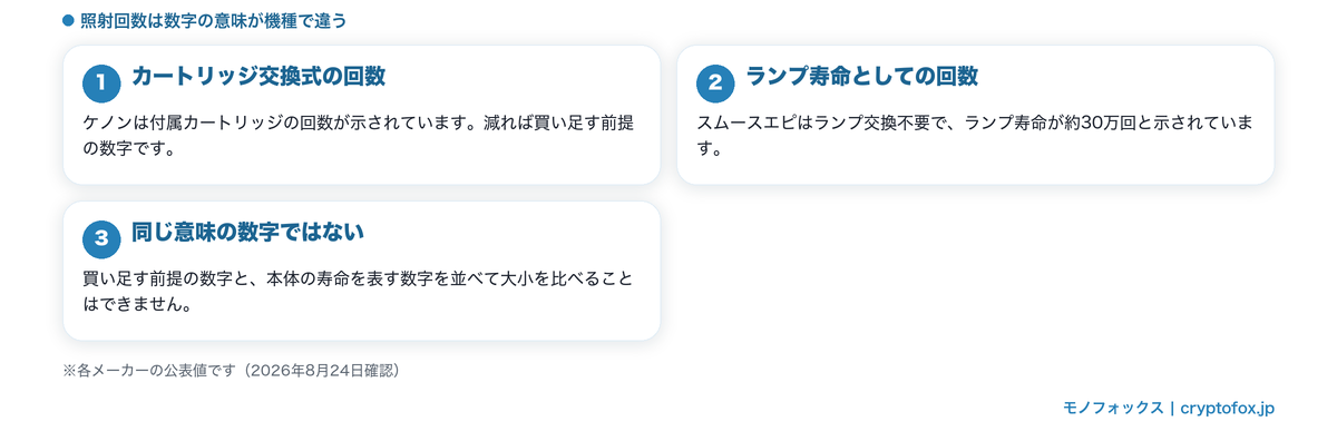 照射回数の意味の違い