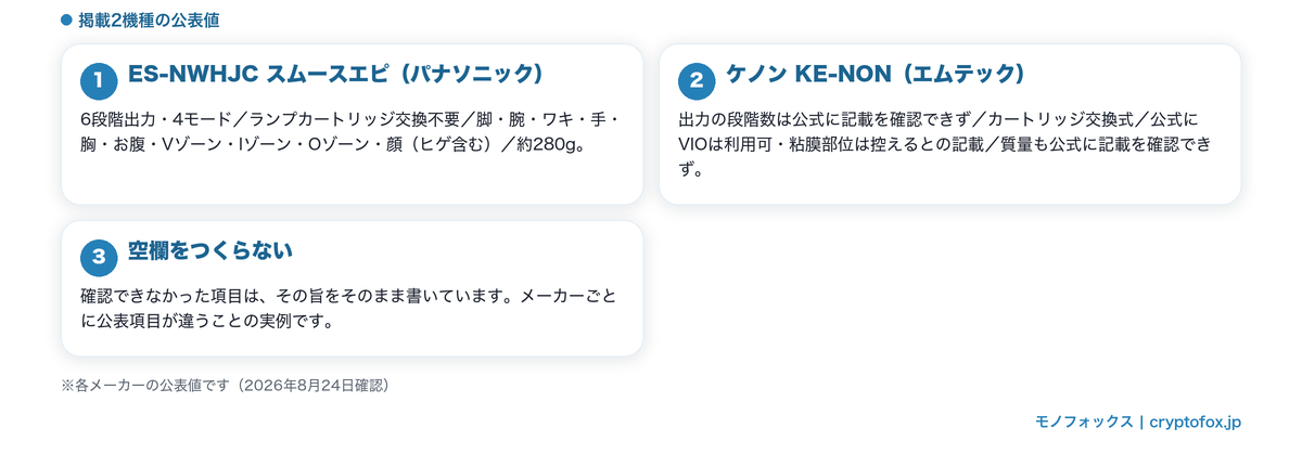 掲載2機種の公表値