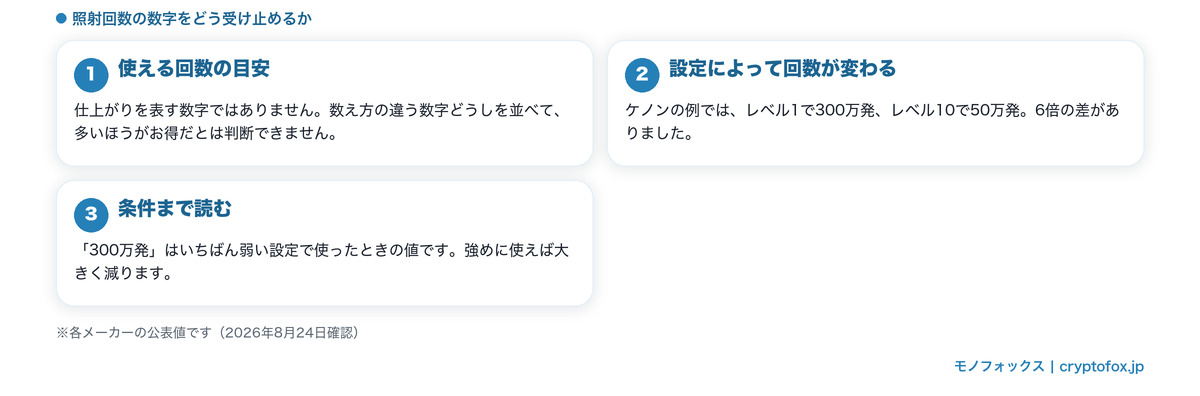 照射回数の受け止め方