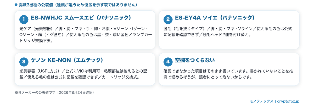 掲載3機種の公表値