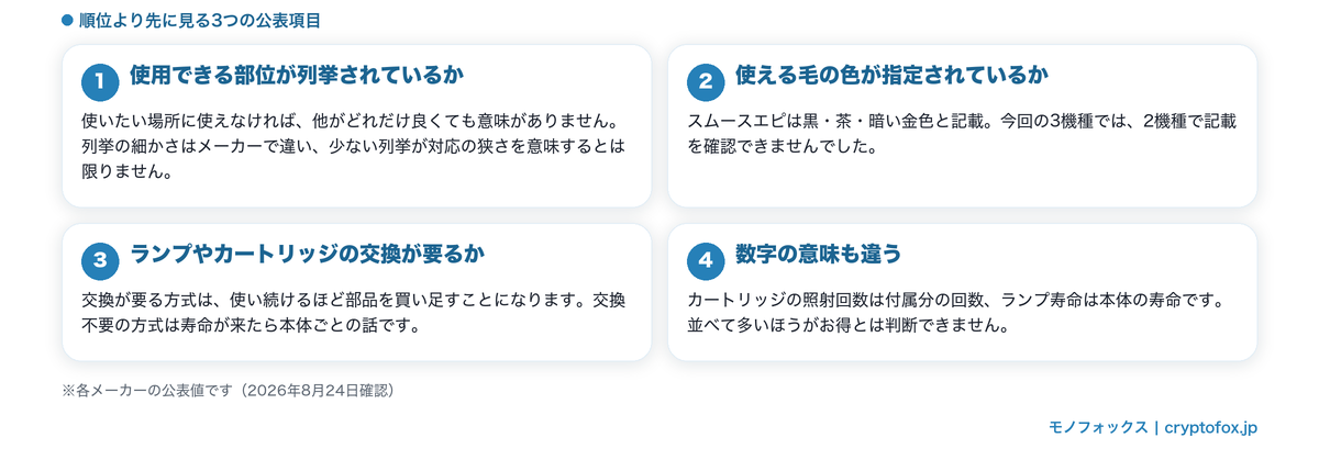 順位より先に見る3つの公表項目