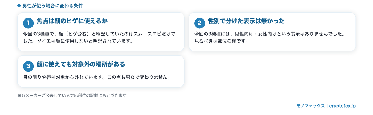 男性が使う場合に変わる条件