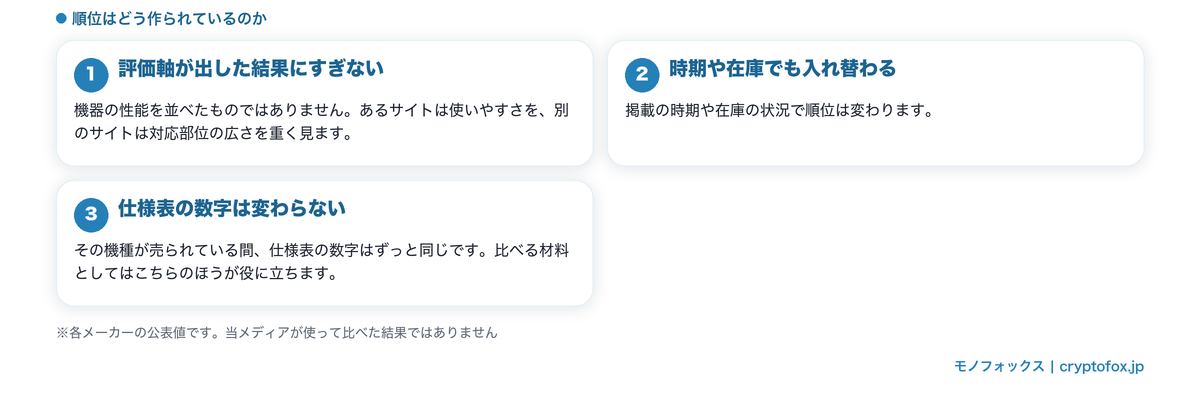 順位の作られ方