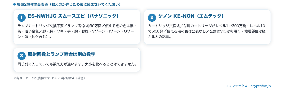 掲載2機種の公表値