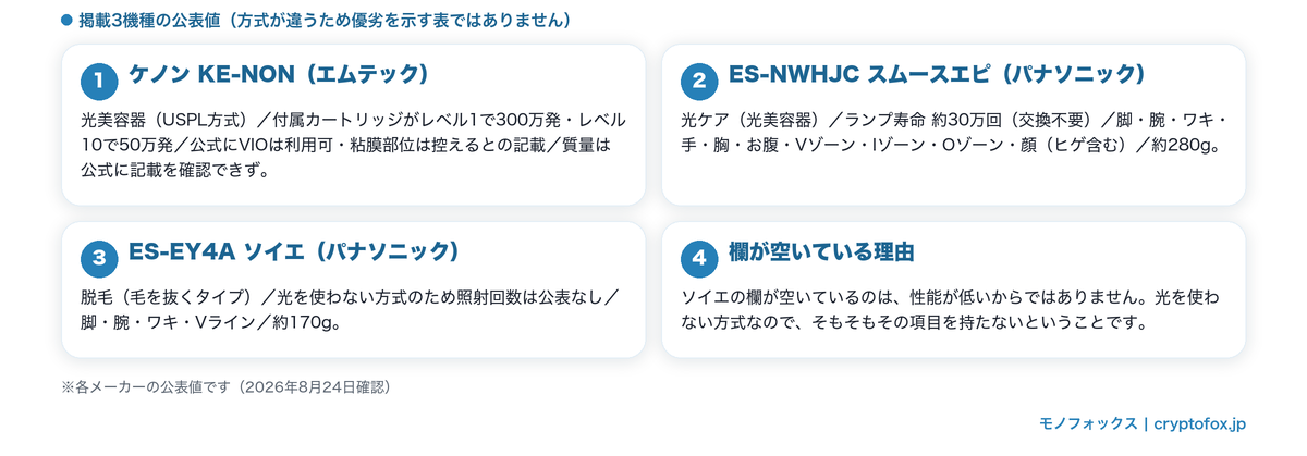掲載3機種の公表値