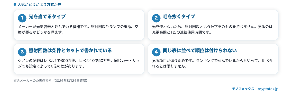 人気より方式が先