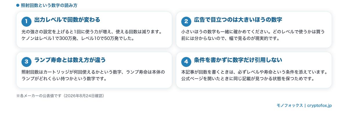 照射回数の読み方