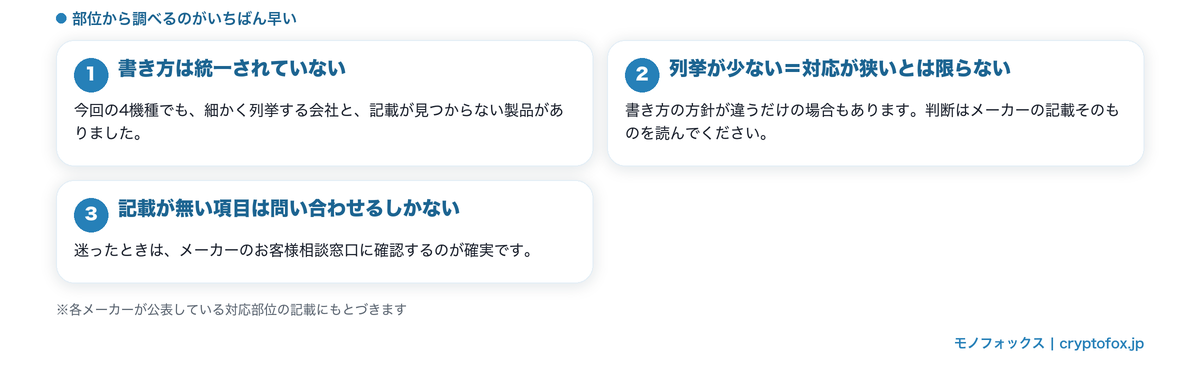 部位から調べる