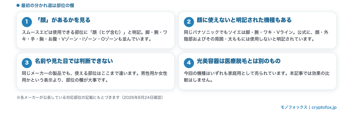 最初の分かれ道は部位の欄