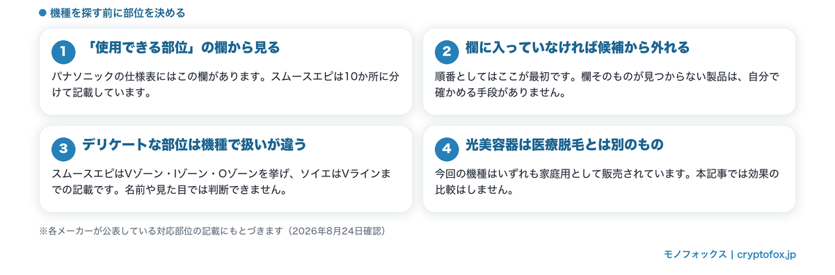 使いたい部位を先に決める