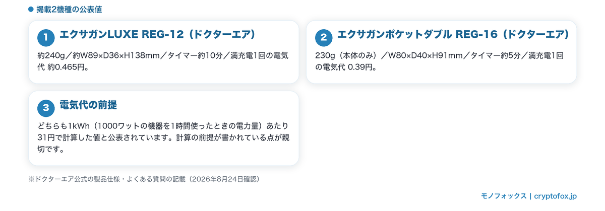 掲載2機種の公表値