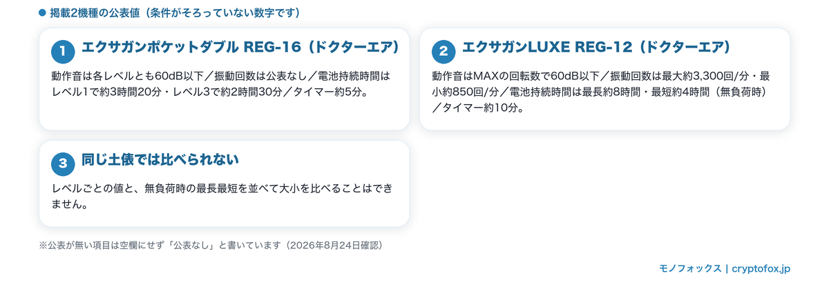 掲載2機種の公表値