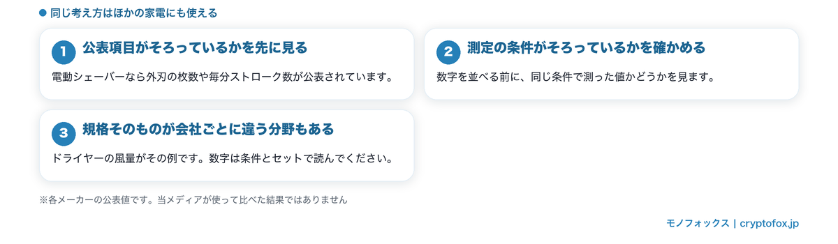 同じ考え方はほかの家電にも使える