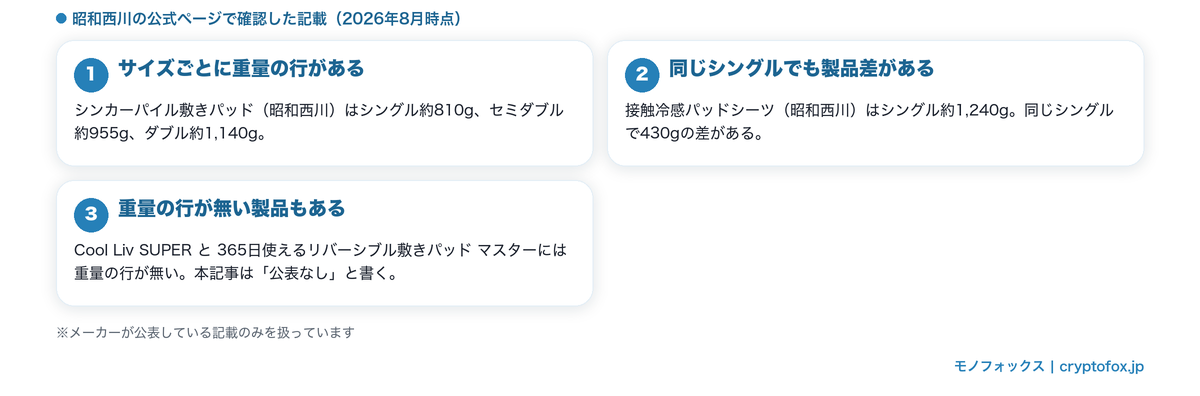 敷きパッドの重量がサイズごとに公表されている例と、重量の行が無い例を並べた図