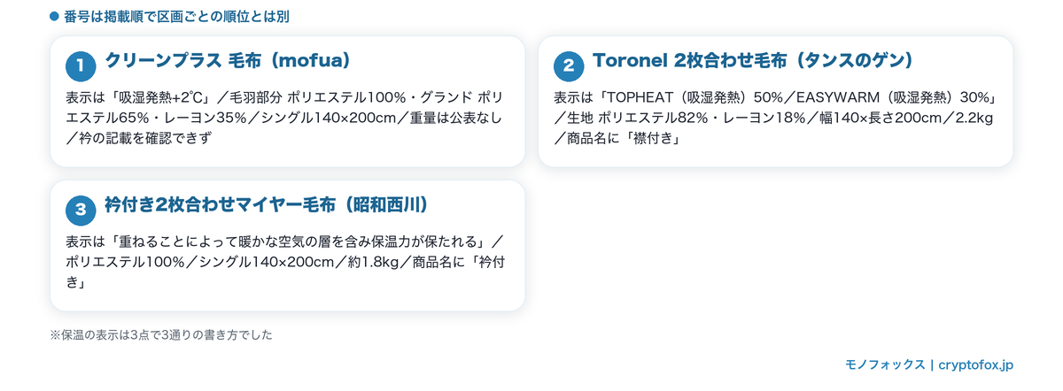 毛布3点の保温の表示・組成・寸法・重量・衿の記載を並べた図