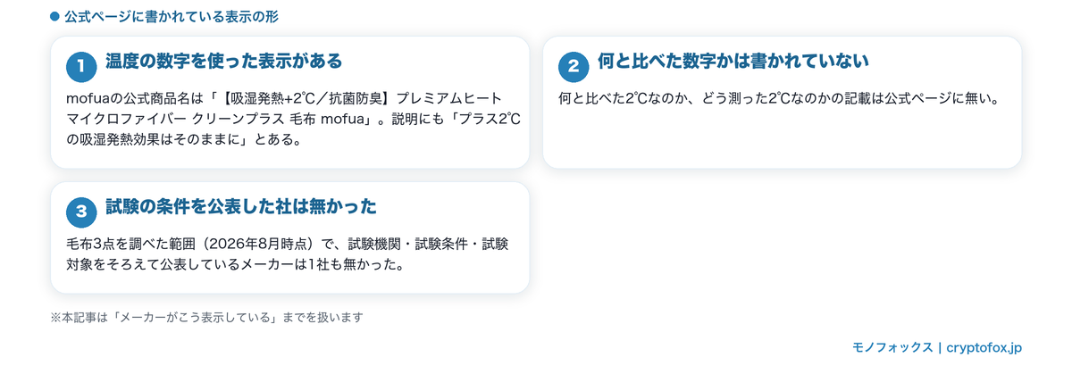 毛布の保温の表示が温度の数字で書かれる例と、試験条件が公表されていないことを整理した図