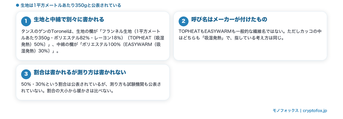 吸湿発熱という表示が生地と中綿で分けて書かれることを整理した図