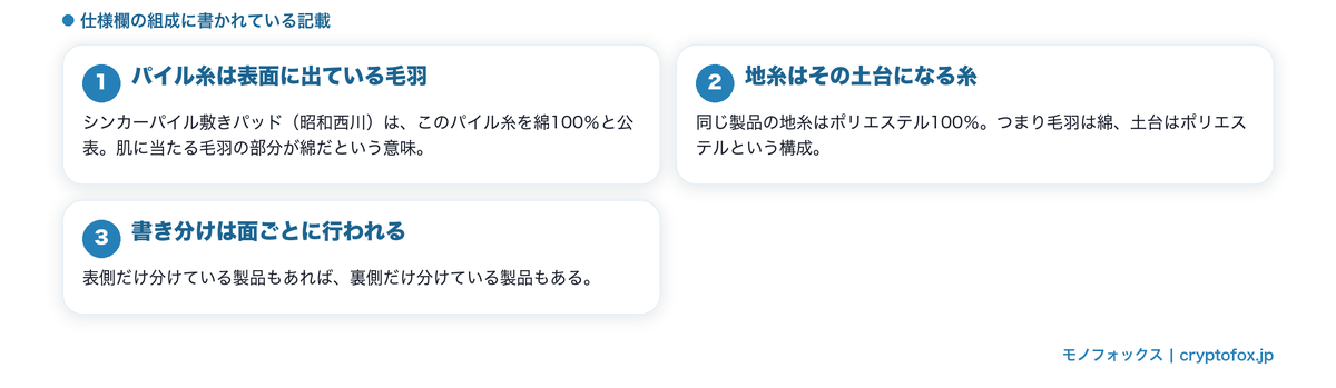 ひんやりシーツの表側がパイル糸と地糸に分けて公表されていることを説明した図
