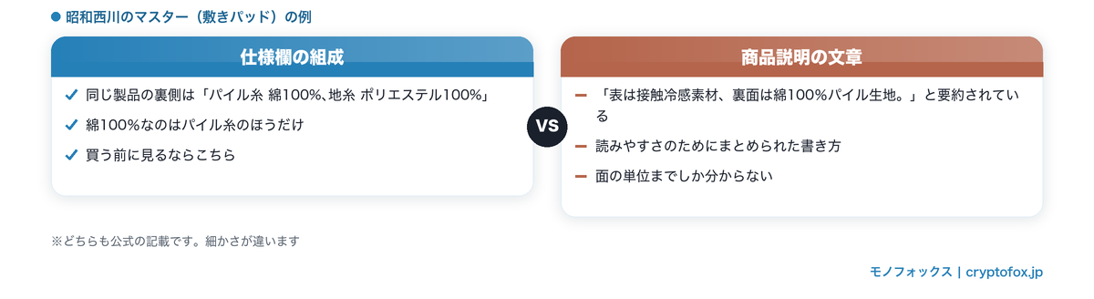 商品説明の要約と仕様欄の組成で書かれている細かさが違うことを比べた図