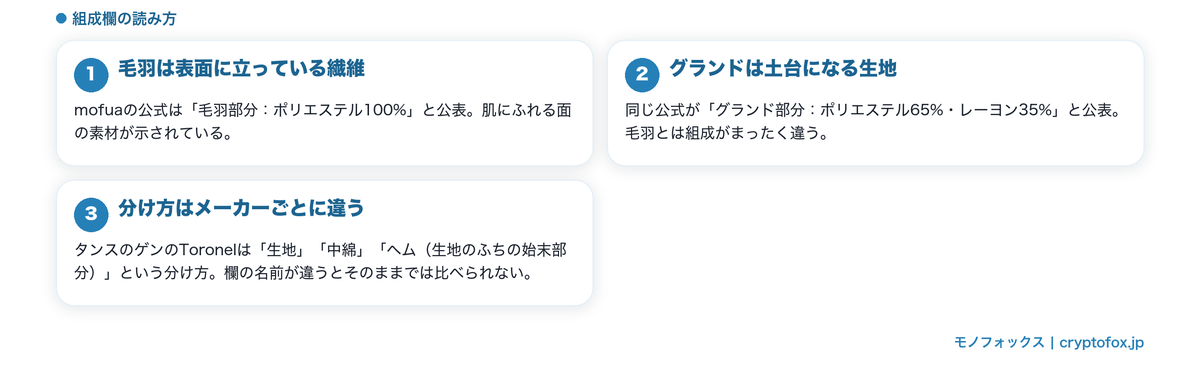 着る毛布の組成が毛羽部分とグランド部分に分けて公表されていることを整理した図