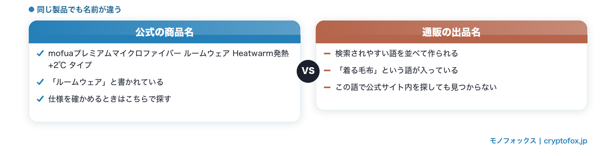 通販の出品名と公式の商品名が違うことを比べた図
