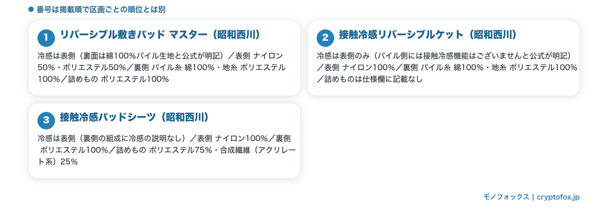3点の冷感の面と表裏の組成・詰めものの記載を並べた図