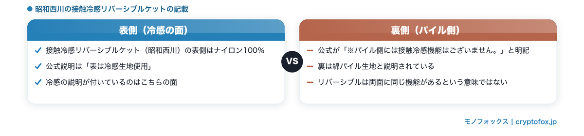 リバーシブルの寝具で冷感の面が表側だけだと公式が明記している例を比べた図