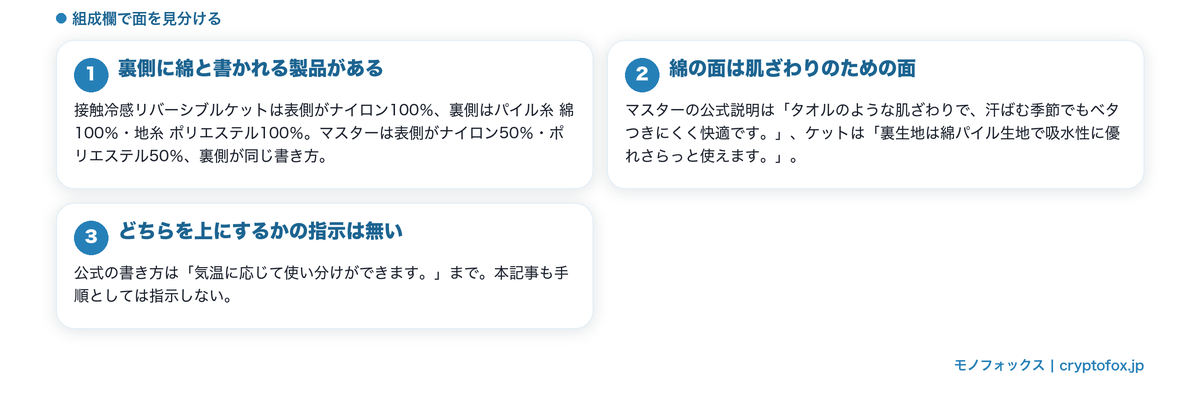 綿と書かれた面が冷感の面ではないことを組成欄の記載から整理した図
