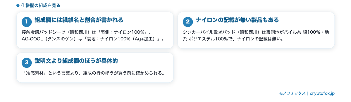 クール敷きパッドの表側の繊維名が組成欄に書かれていることを整理した図