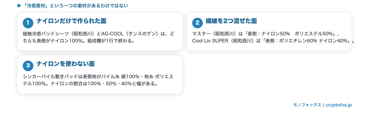 表側のナイロンの割合が製品ごとに100%・50%・40%と分かれていることを整理した図