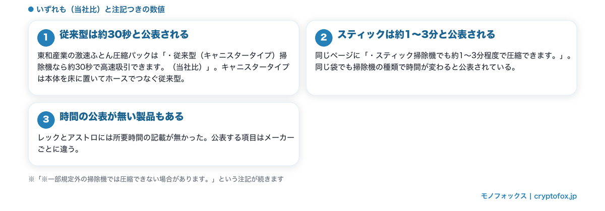 圧縮にかかる時間が掃除機の種類ごとに公表されている例を整理した図