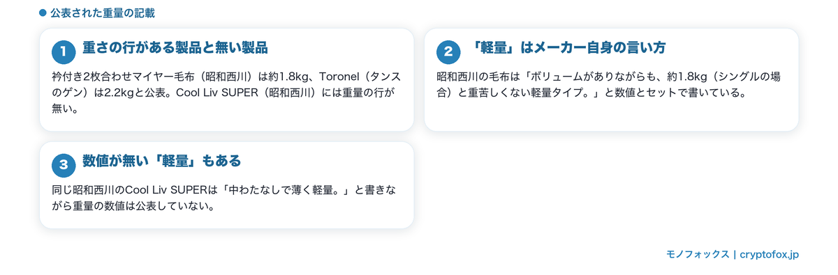 寝具の重量が公表されている例と、軽量という表示だけで数値が無い例を整理した図