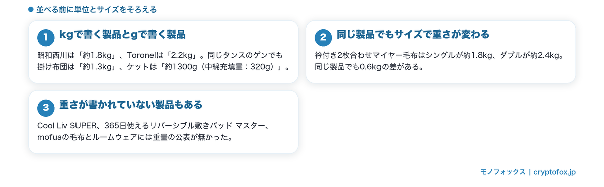 寝具の重さの表記が単位もサイズ条件もそろっていないことを整理した図