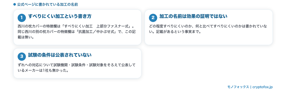 ずれへの対応が加工の名前で書かれ、試験条件は公表されていないことを整理した図