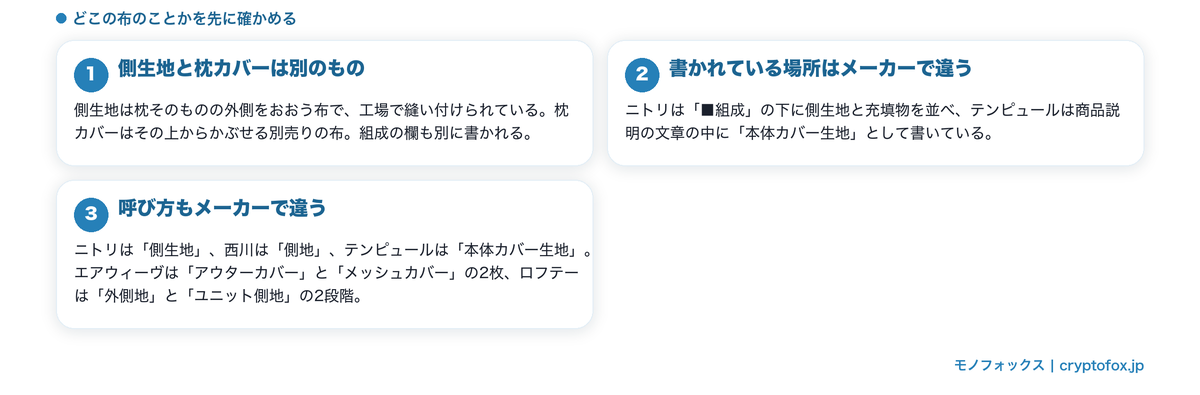 枕の外側の布の呼び方がメーカーごとに違うことを整理した図