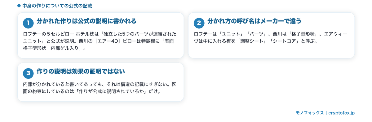 枕の内部が分かれた作りとして公式に説明されている例を整理した図