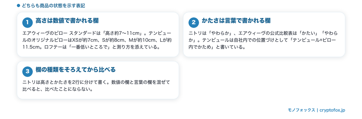 枕の高さの欄とかたさの欄が別々に書かれていることを整理した図