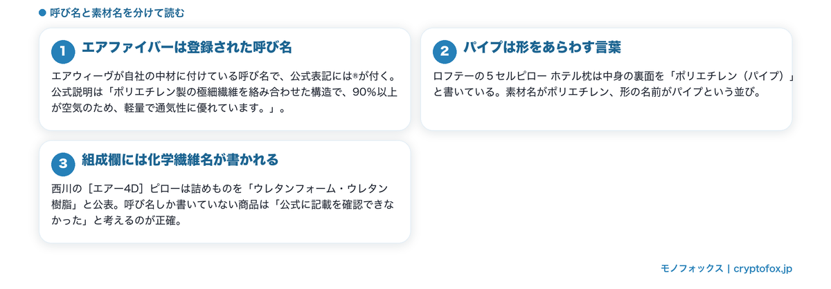 中材のブランド名と素材名を分けて読むことを整理した図